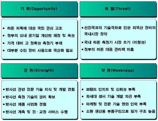 신청기업의 SWOT 분석요약