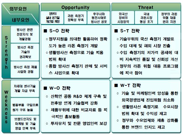 SWOT 분석결과에 대한 주요 전략 및 진단