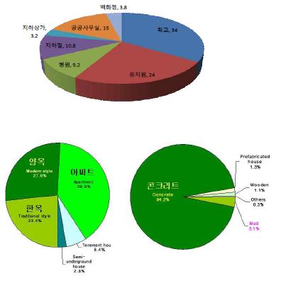 조사 대상 공공건물 및 가옥 비율