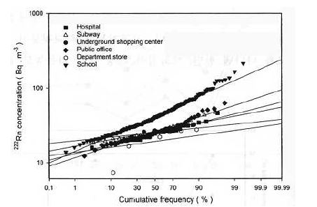 공공건물 종류별 연평균 라돈 농도의 누적 빈도 분포