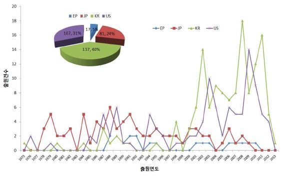 국가별 특허출원 동향