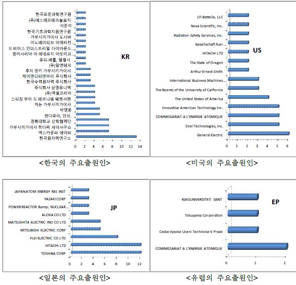 국가별 주요 출원인 현황