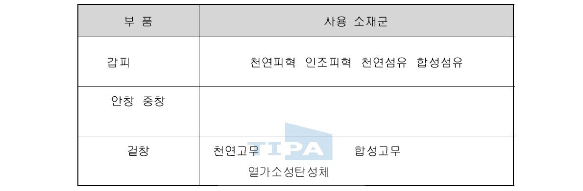 신발 부품별 사용 소재군