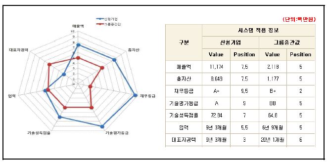 신청기업 위치정보 분석결과