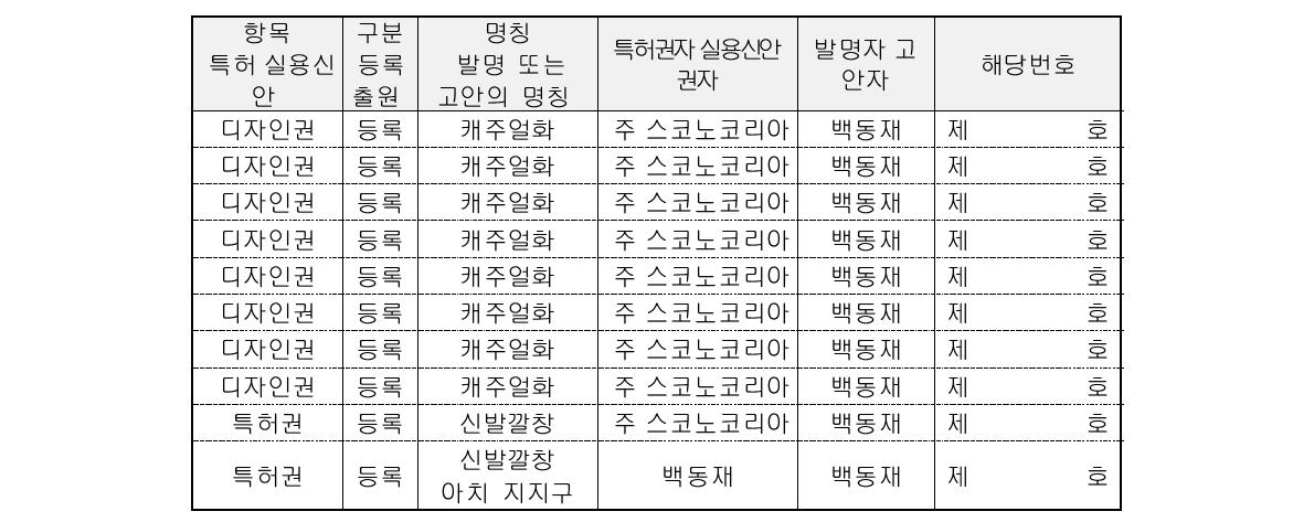 지식재산권 보유 현황