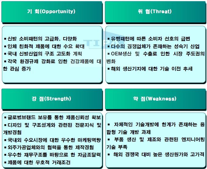 신청기업의 SWOT 분석요약