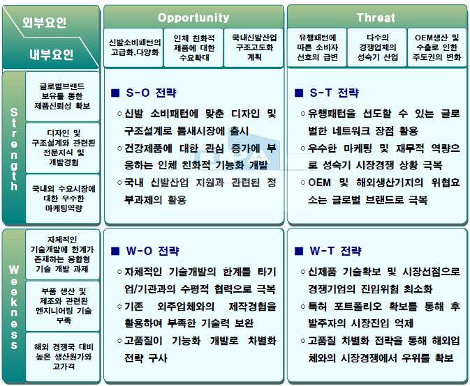 SWOT 분석결과에 대한 주요 전략 및 진단