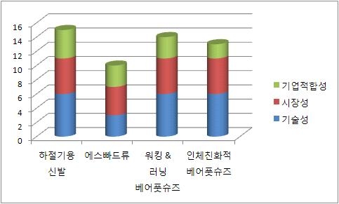 포트폴리오 분석 결과