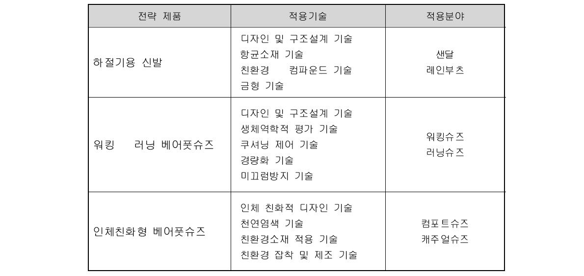 전략제품 선정결과