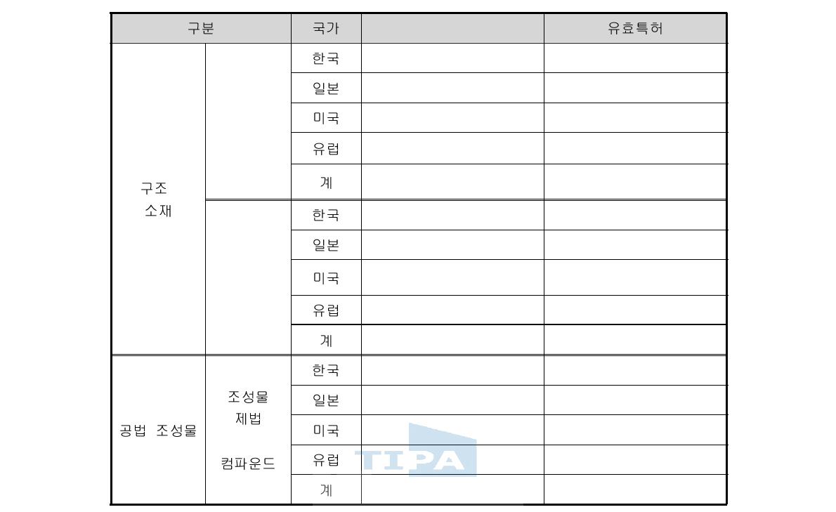 검색건수 및 유효특허수