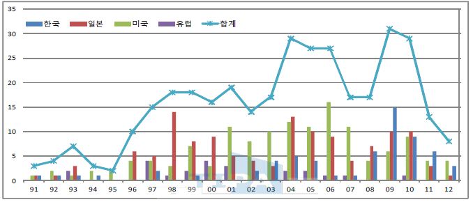 국가별 특허출원 동향(인솔)