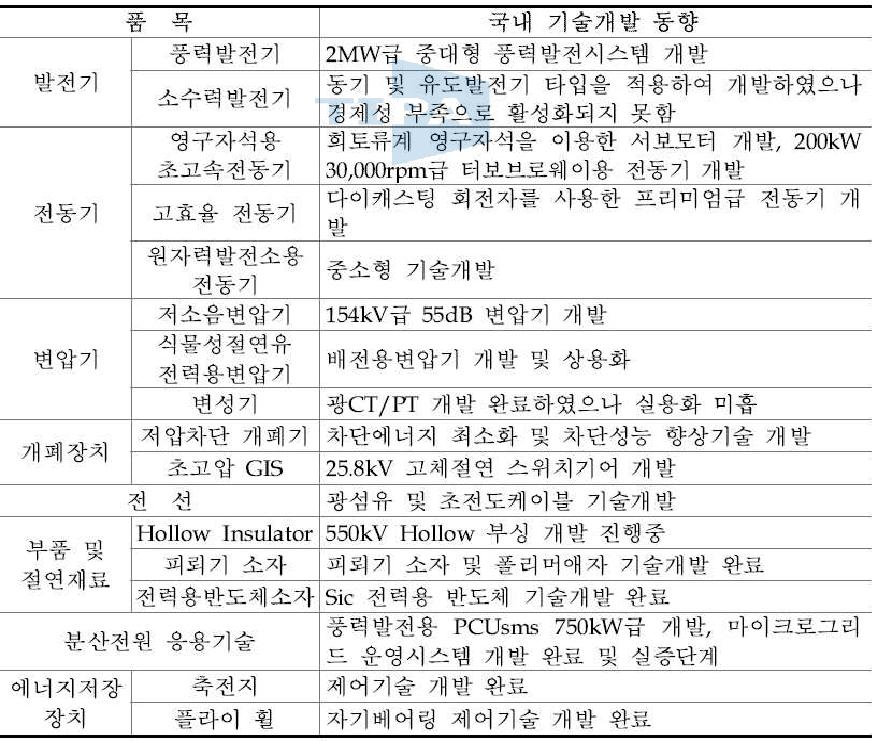 국내 기술개발 동향