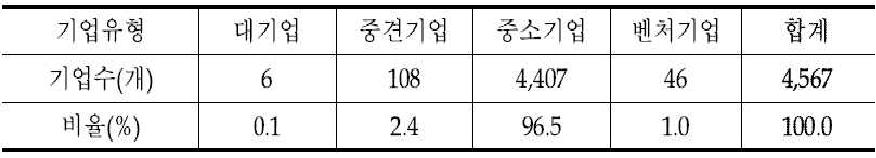 국내 중전기기산업 기업유형 분포