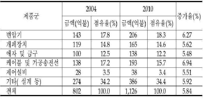 제품별 송배전설비 시장현황 및 전망