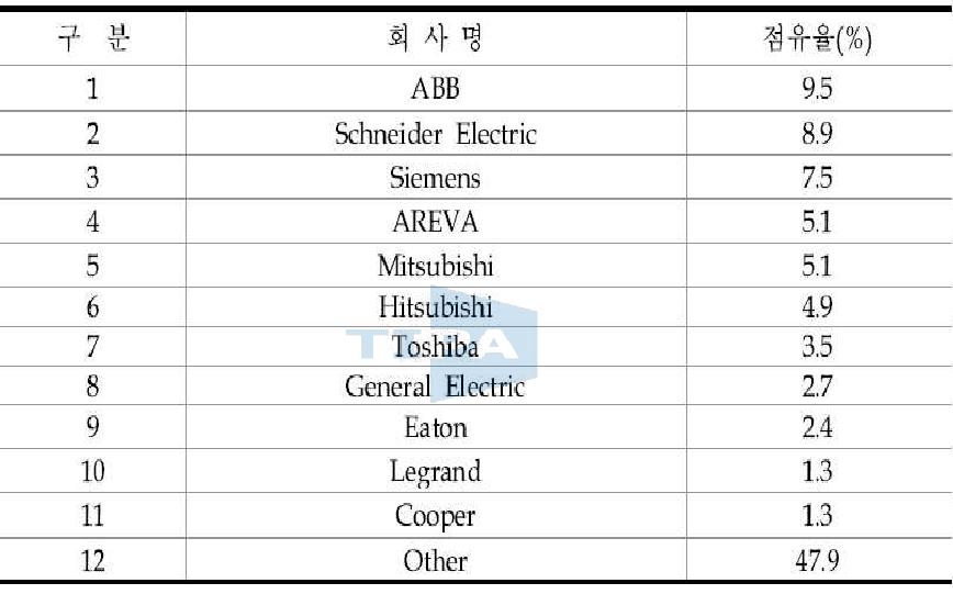 주요 선진업체의 중전기기산업(기자재포함) 시장 점유율