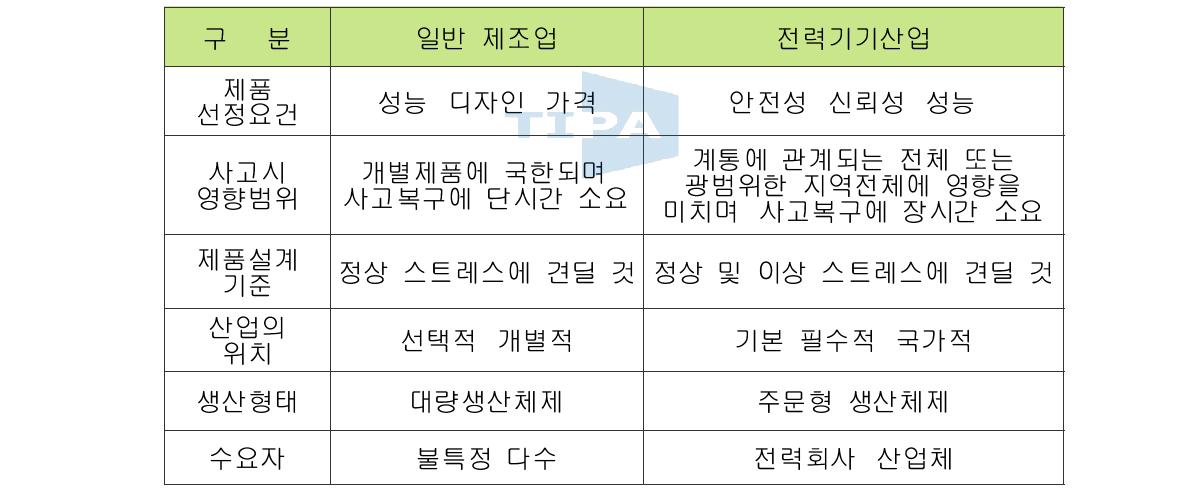 일반제조업과 특성 비교