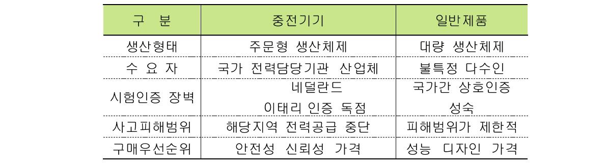 중전기기 제품의 특징