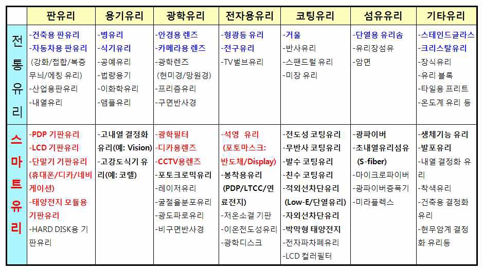 전통유리와 스마트유리의 분류