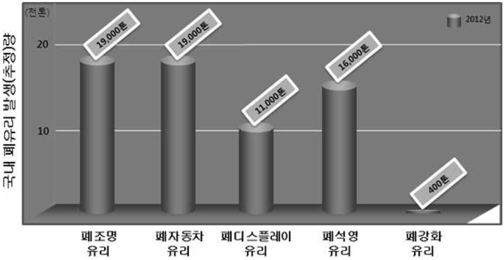 국내 폐유리 발생 추정량 (출처: Institute for advanced Engineering, 2013)