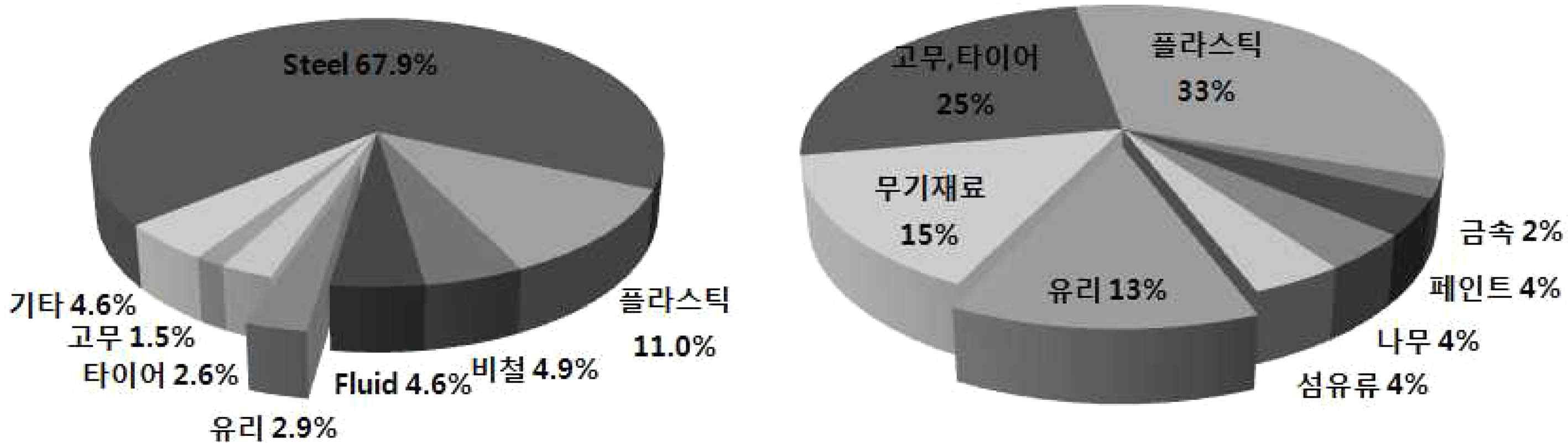 자동차 폐재료 비율