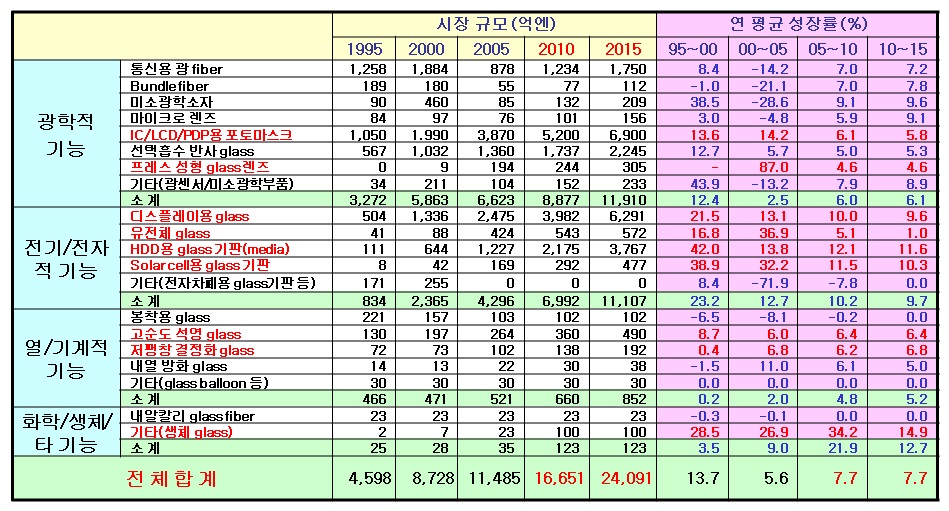 일본의 New Glass 시장 규모