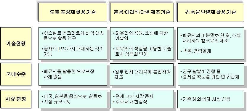 외국의 폐유리 재활용 기술 진척상황