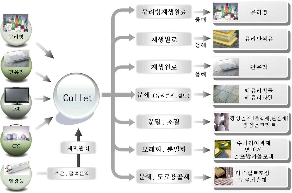 폐유리 재자원화 용도