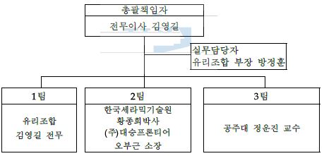 사업명 : 폐유리의 미래산업 응용 연구회