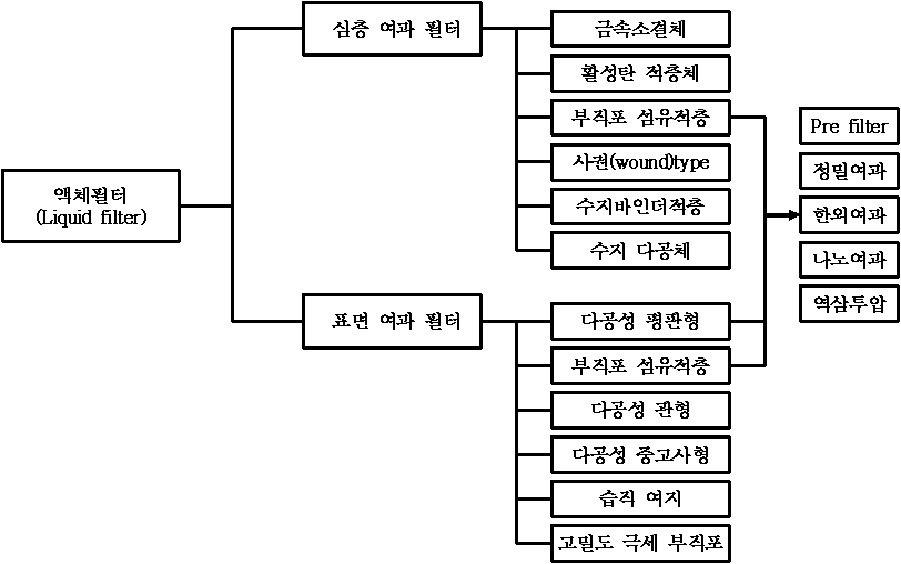 액체여과용 필터의 용도별 분류도