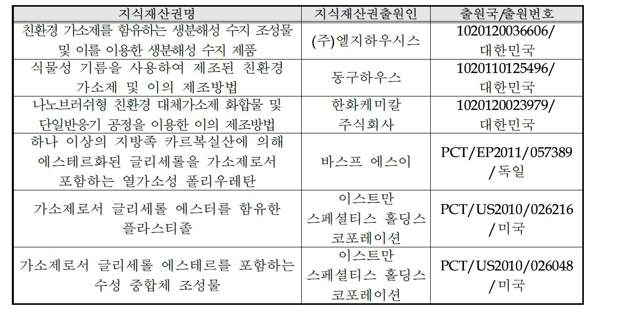 국내외 관련지식재산권 현황