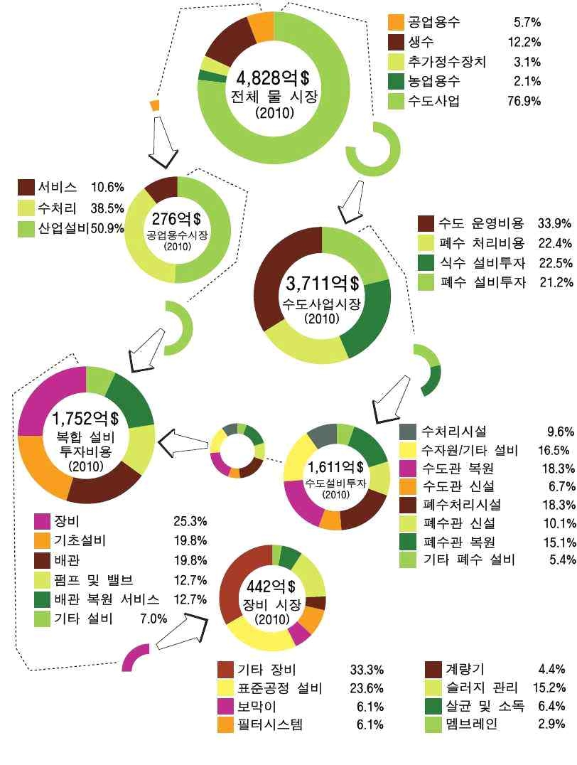 세계 물산업 규모