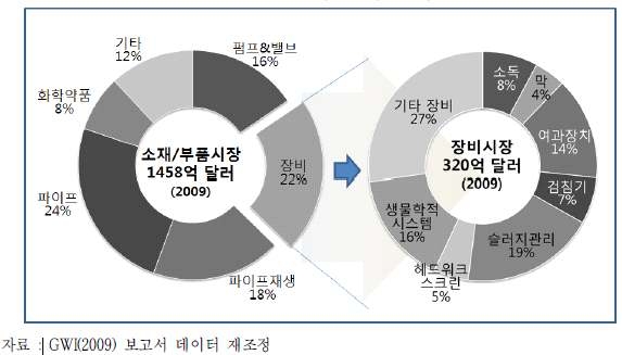 산업 소재·부품 시장 및 장비시장 규모