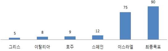 주요 선진국의 물 재이용율