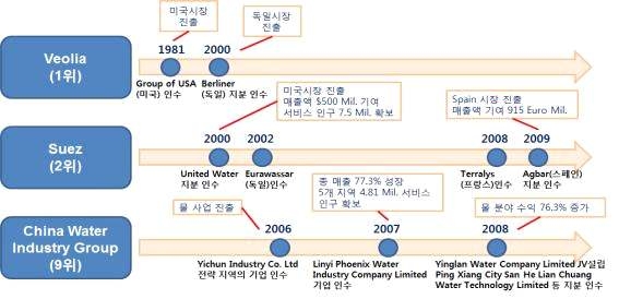 세계 주요 물 기업 현황