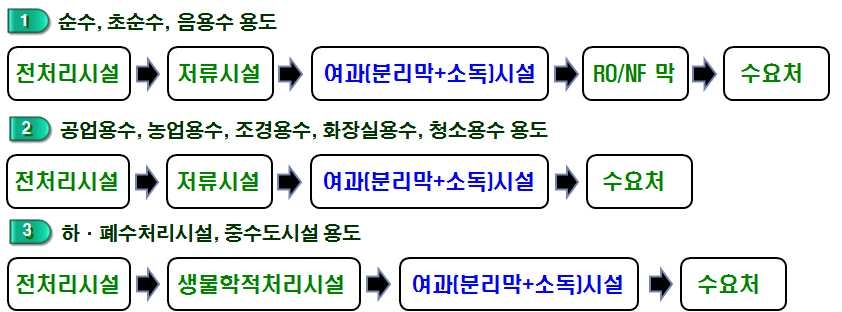 사업화 추진 모델