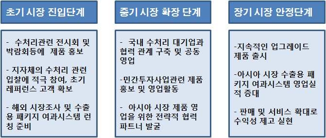 단계별 시장 진출 계획