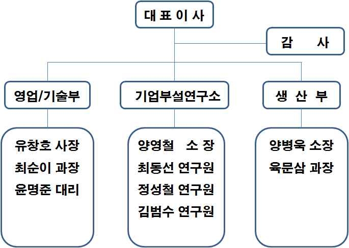 조직도