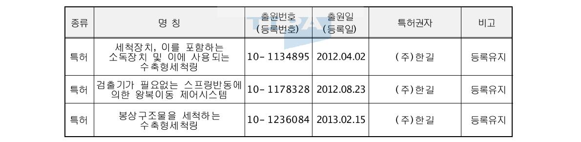 당사 지식재산권 현황