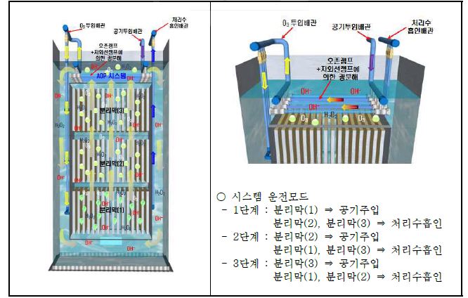 분리막 모듈의 단계별 운전모드 변경