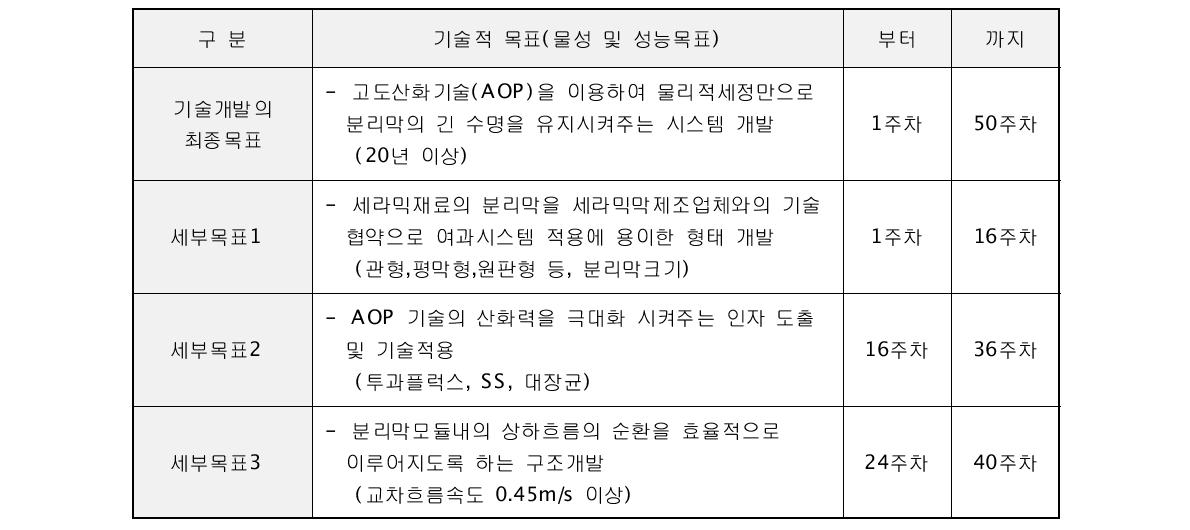 제품개발 일정계획