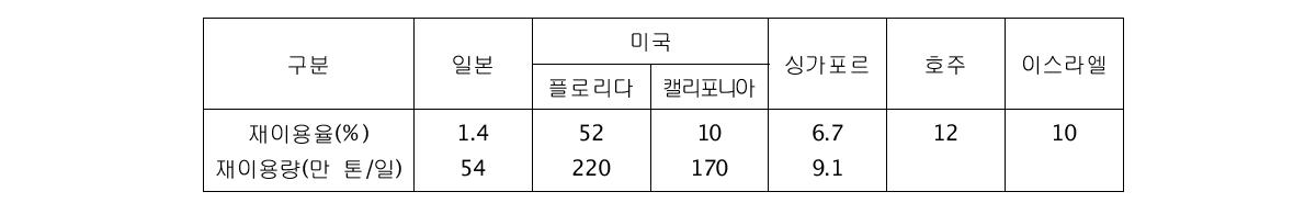 대표적인 물 재이용 국가 및 물 재이용 현황