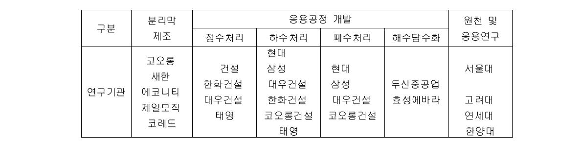 국내 분리막 응용분야별 주요연구기관