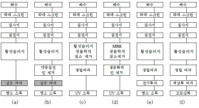 전형적 물 재이용을 위한 고도수처리 공정