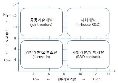 기술소싱전략 매트릭스