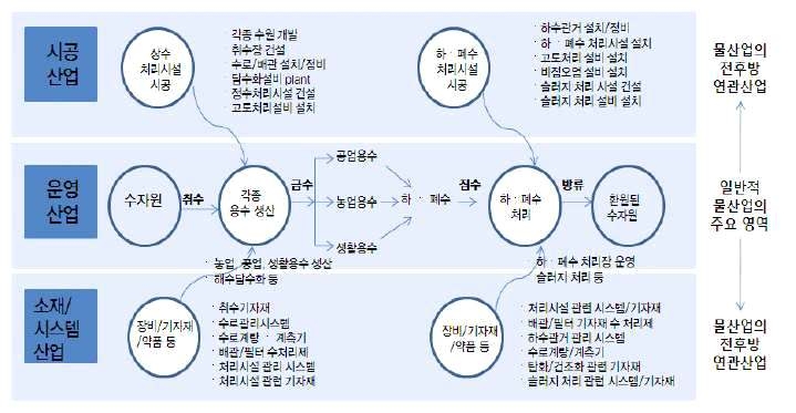 물산업의 범위 및 구조