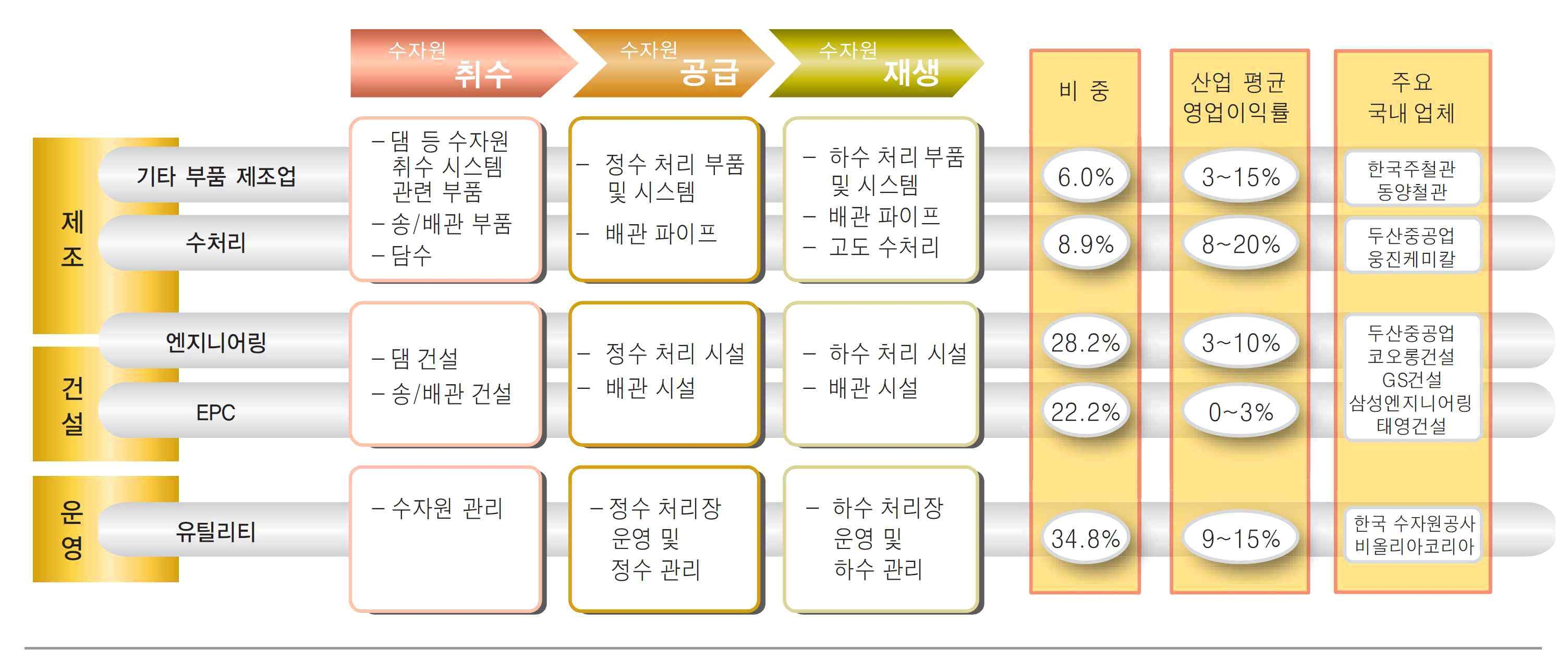 물산업의 Value Chain