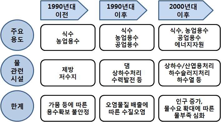 물 산업의 진화