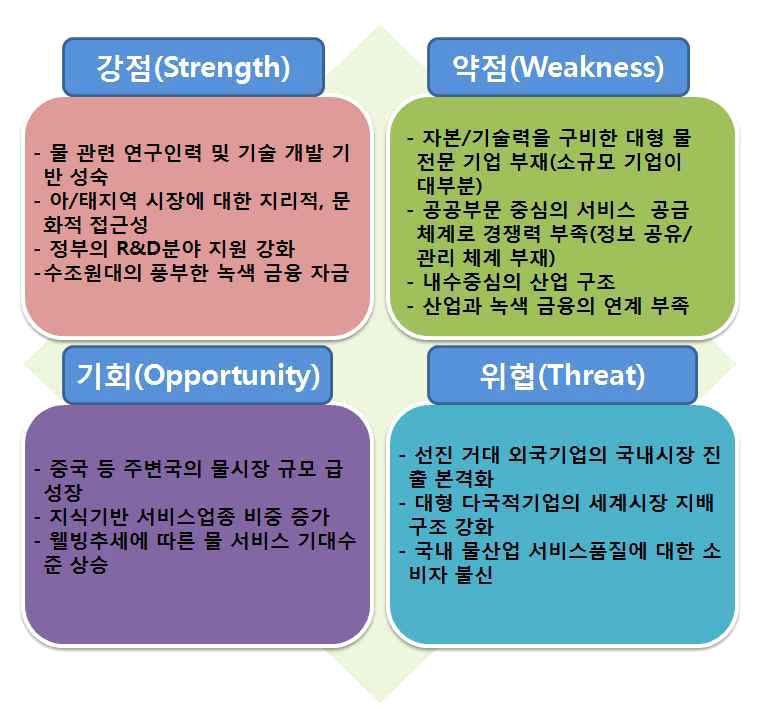 물산업의 SWOT 분석