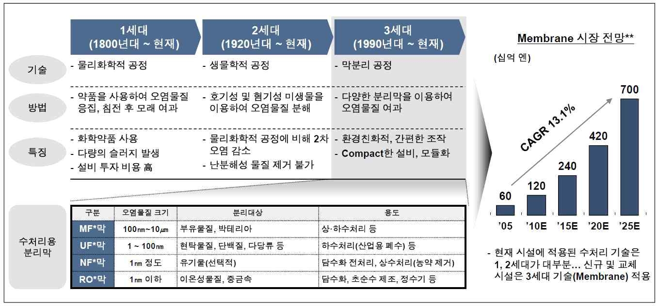 멤브레인 기술의 시대별 발전사 및 시장전망