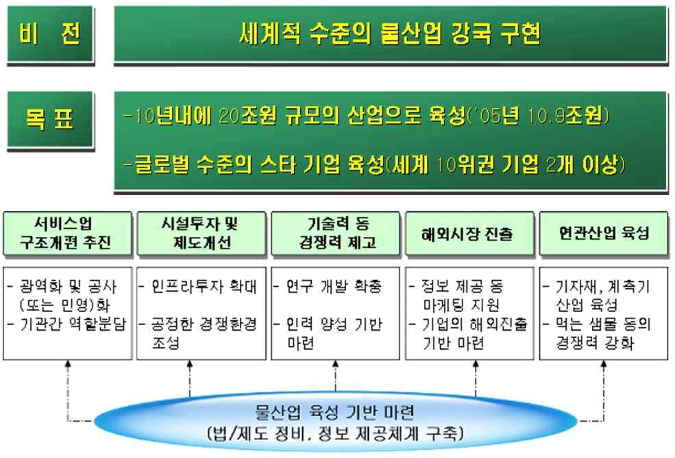 물 산업 육성 5개년 추진계획